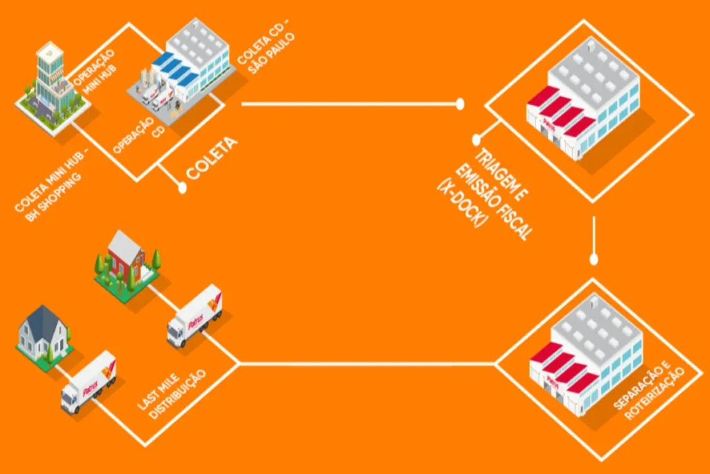 Diagrama de fluxo da logística de distribuição, mostrando as etapas de coleta, triagem e entrega final ("last mile") com ícones de edifícios e caminhões.