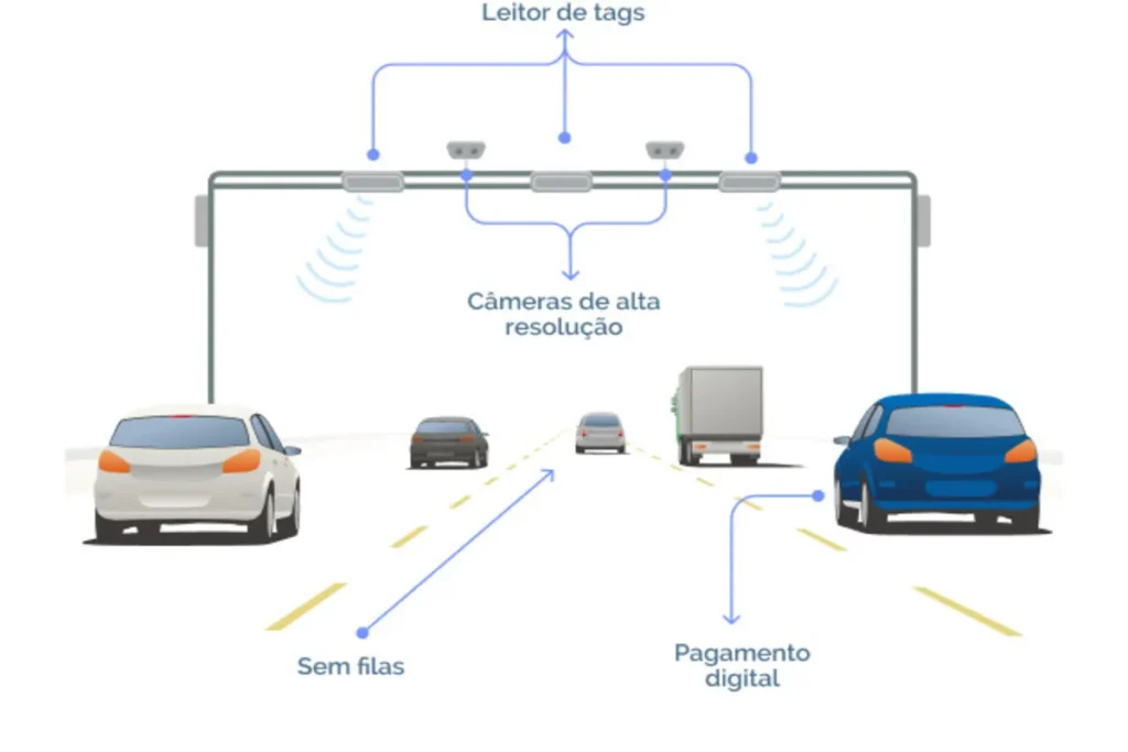 "
Ilustração de pedágio free flow com câmeras de alta resolução e leitores de tags que registram veículos automaticamente sem paradas.