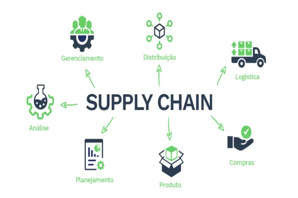 Diagrama do supply chain com etapas de análise, planejamento, produto, compras, logística, distribuição e gerenciamento.