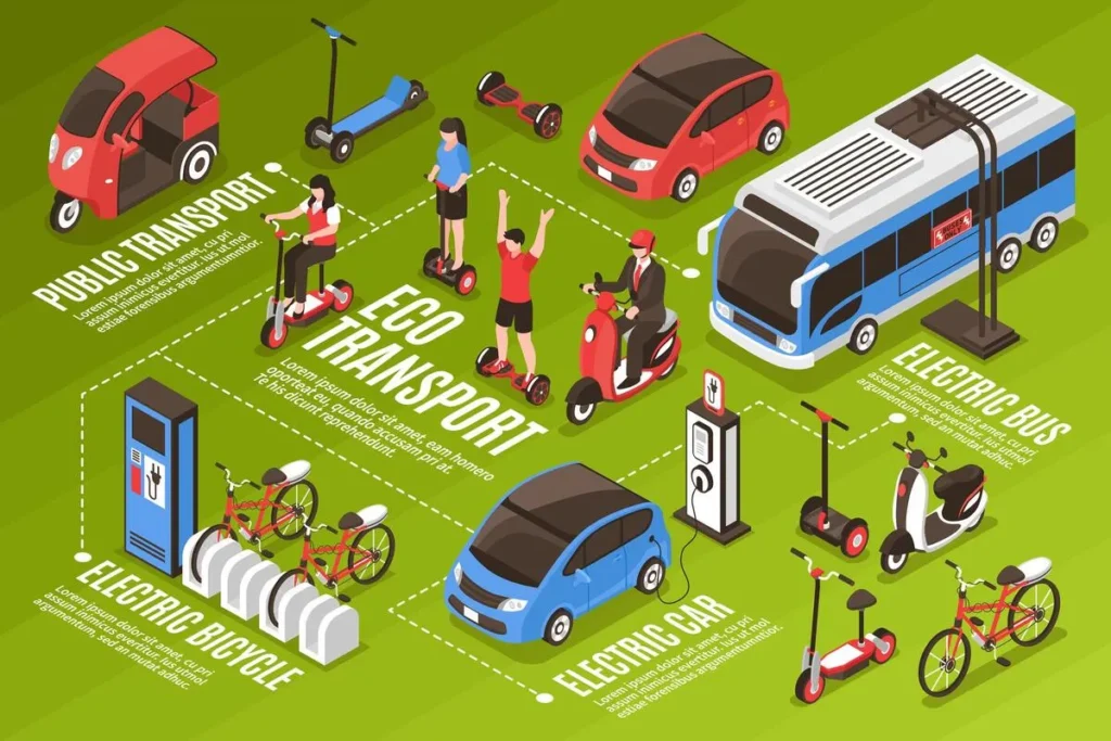 Ilustração isométrico de um diagrama de transporte sustentável e ecologicamente correto, incluindo bicicleta elétrica, carro elétrico, ônibus elétrico, scooters e bicicletas.